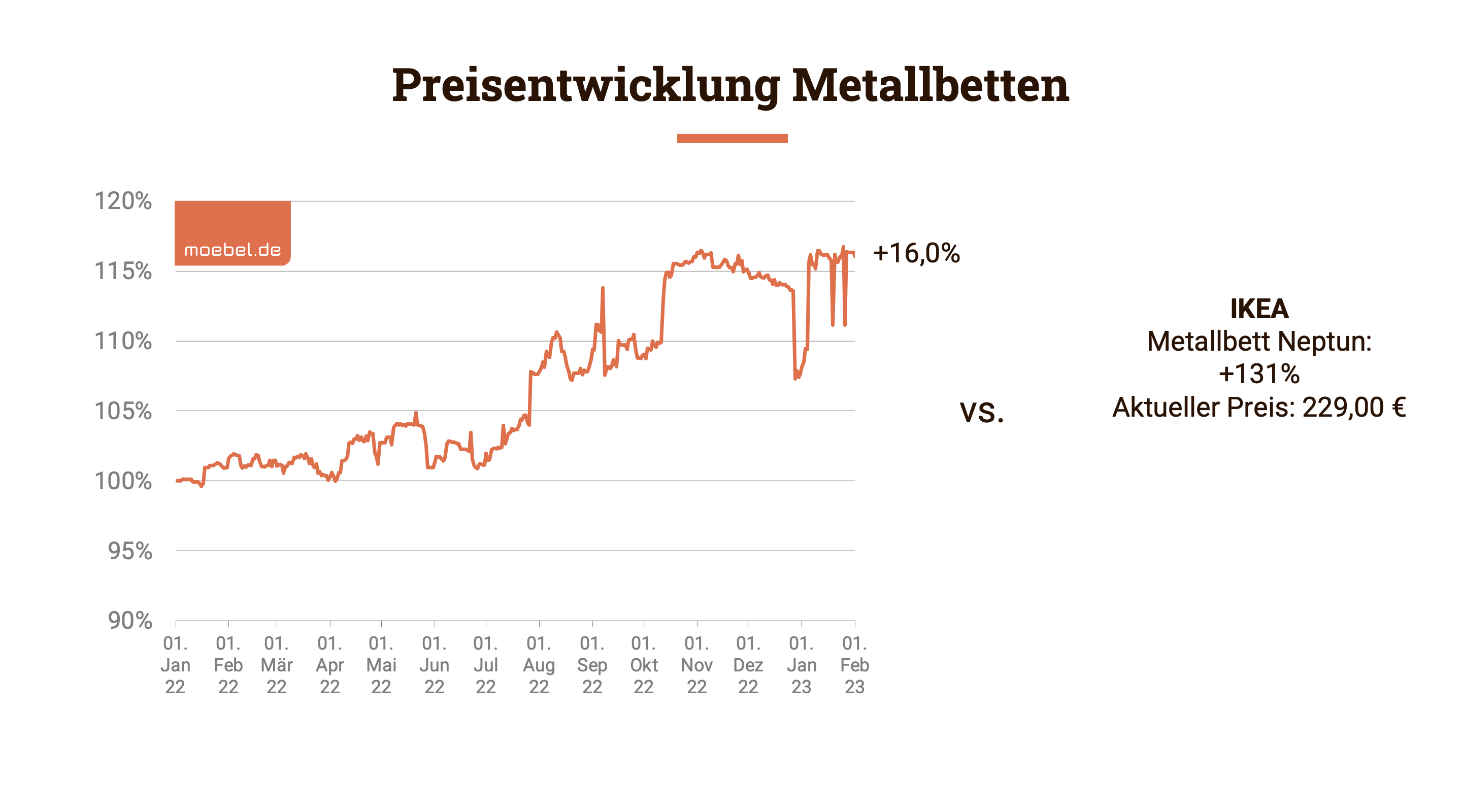 Metallbetten Preiserhöhung