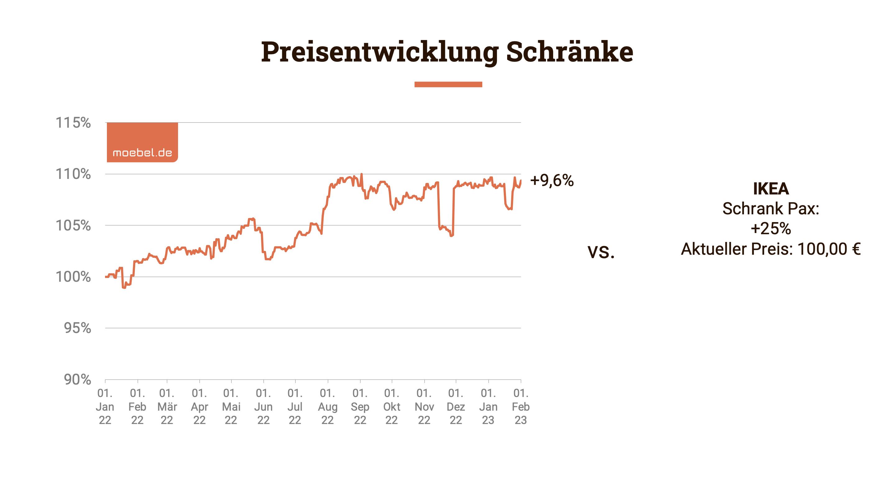 Schränke Preiserhöhung