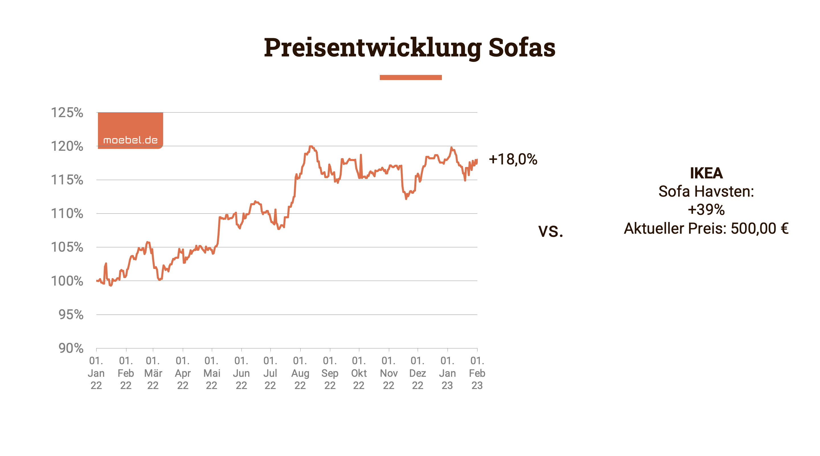 Sofas Preiserhöhung