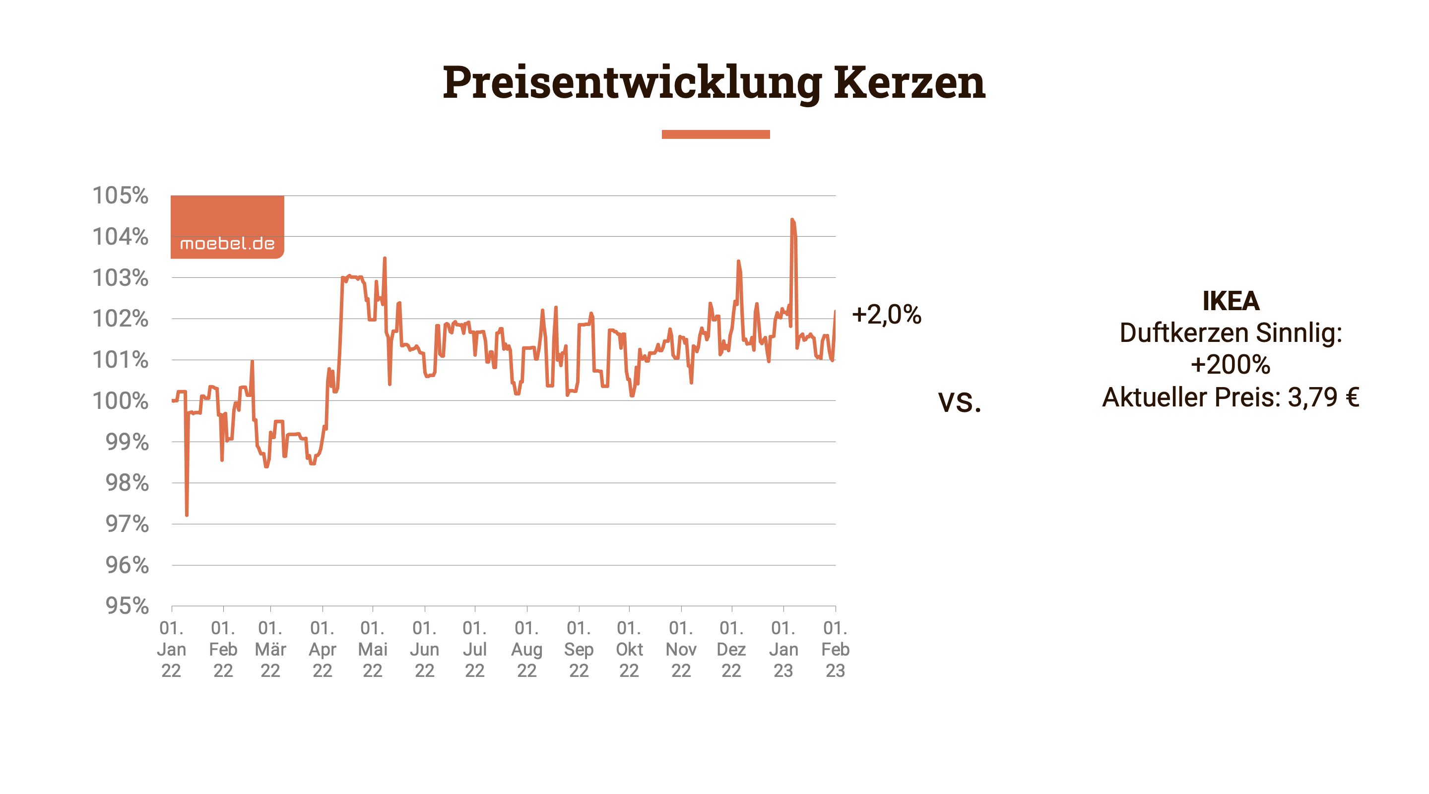 Duftkerzen Preiserhöhung