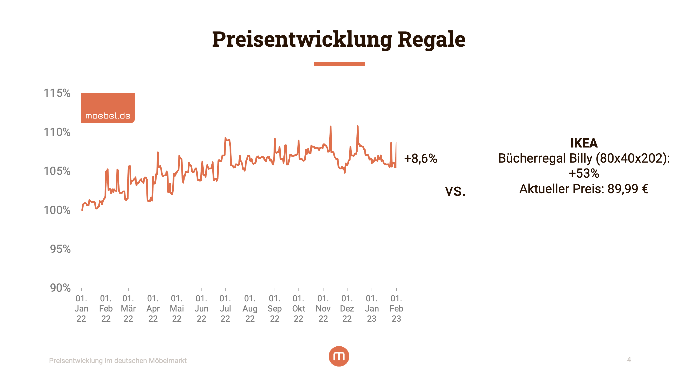 Regale Preiserhöhung