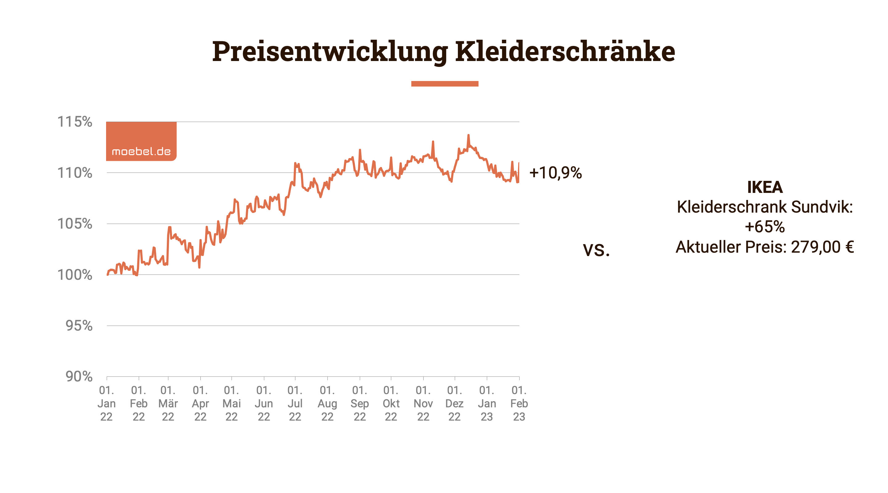 Kleiderschrank Preiserhöhung